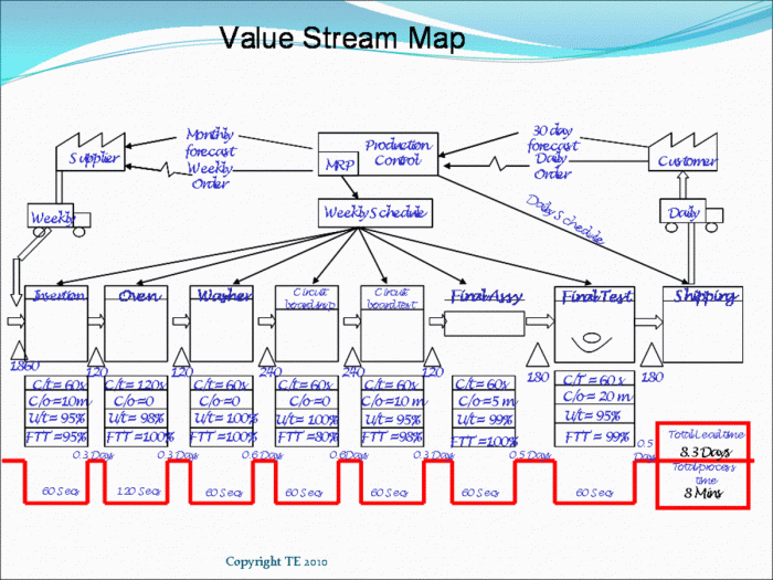 A value stream is the sequence of all items