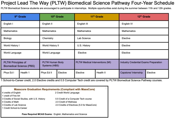 Restriction digestion pltw biomedical principles