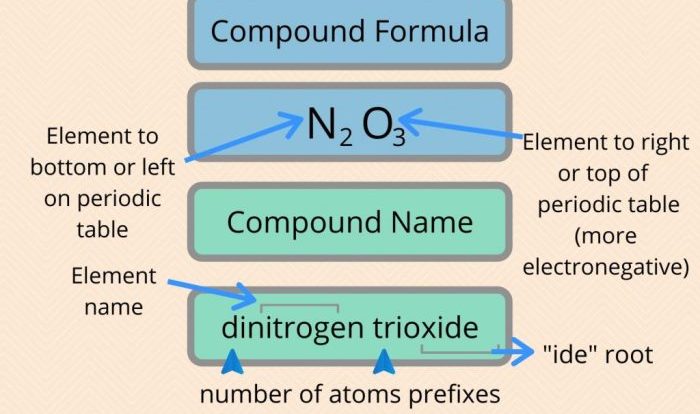 Naming binary compounds covalent worksheet