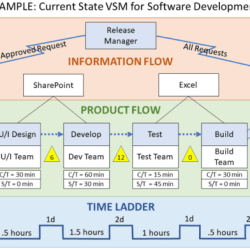 A value stream is the sequence of all items