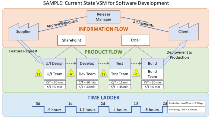 A value stream is the sequence of all items