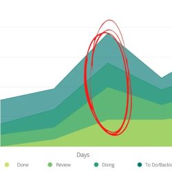 Backward kanban cumulative decline