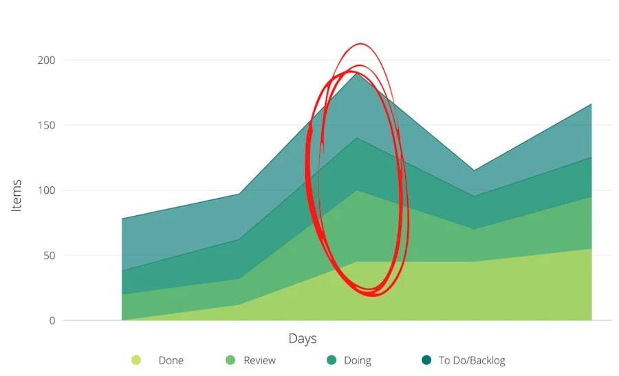 Backward kanban cumulative decline