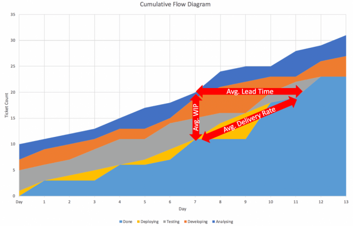 Cumulative flow diagram focuses on which curves