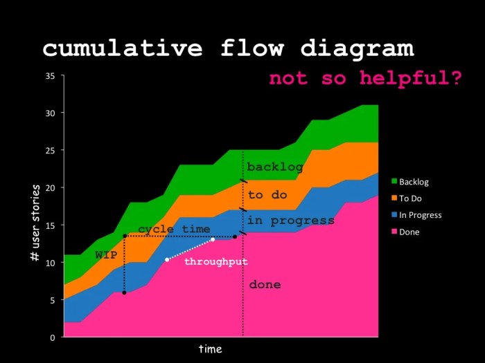 Cumulative flow diagram focuses on which curves